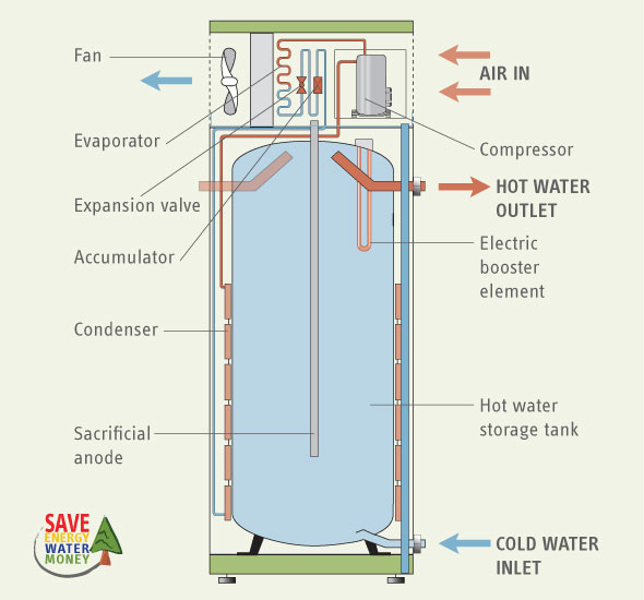Solar Hot Water Versus Heat Pump Water Heaters