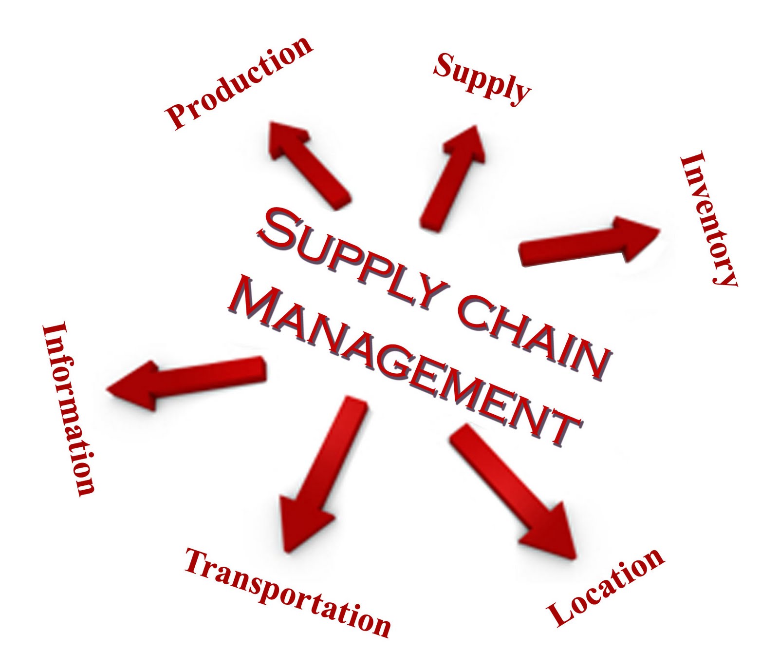 Supply Chain Management And Its Component   Best Homework Help In    