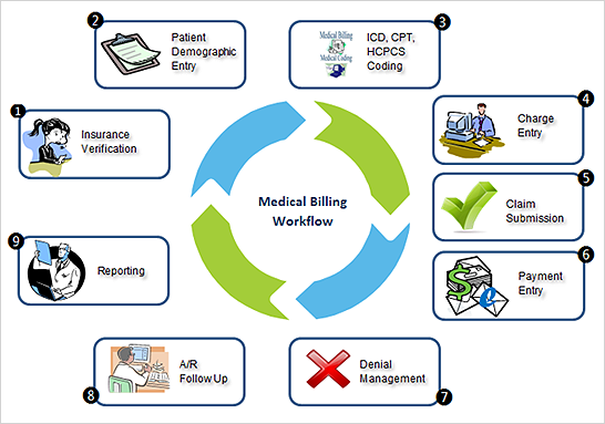 Breaking Down The Medical Billing Process