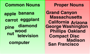 Common And Proper Noun Examples Clipart