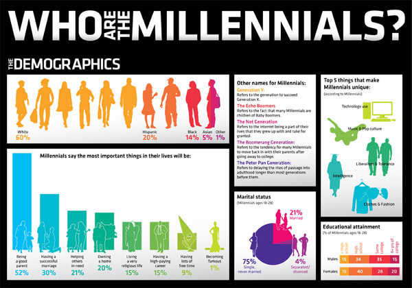 Who Are Millennials Social Media Marketing Infographic Small