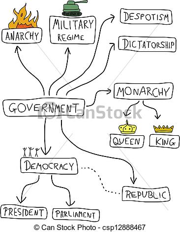 Government Mind Map   Political Doodle    Csp12888467   Search Clipart    