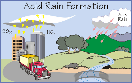 How Does Acid Precipitation Occur