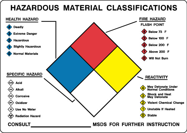 Hazardous Chemicals And Materials Sign   Hazardous Material