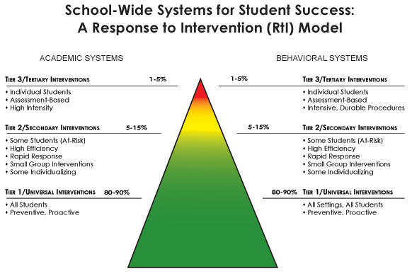Adapted From  What Is School Wide Pbs   Osep Technical