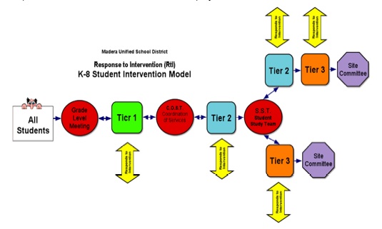 Response To Intervention Flowchart Model  Click On Graphic Below For