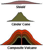 Definition Of The Three Types Of Volcanoes 