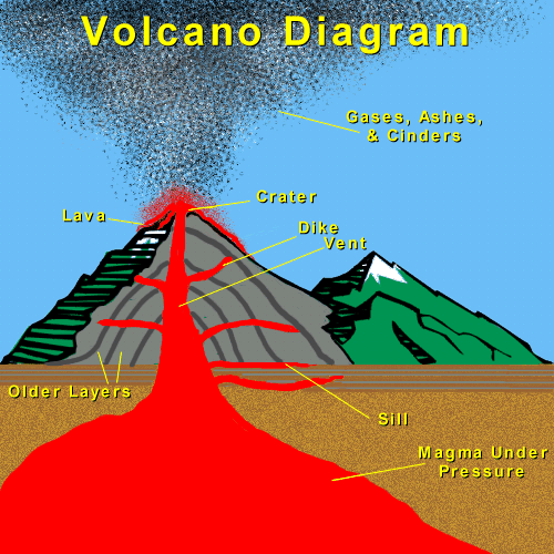 Kid S Tour To Mars  Types Of Volcanoes