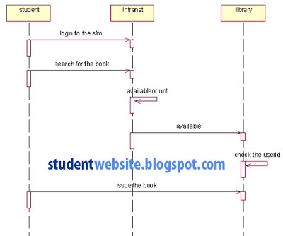 Sequence Diagram For Online Library Management System