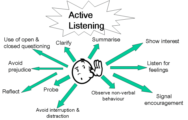 Active Listening Skills Active Listening