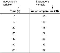 Variable In The First Column And The Dependent Variable In The Second