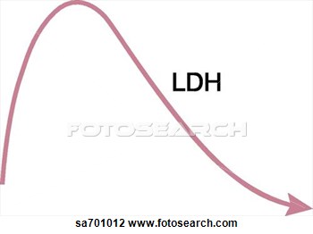 Art Of Ldh Curve From Graph Of Elevated Enzyme Activity Versus Days
