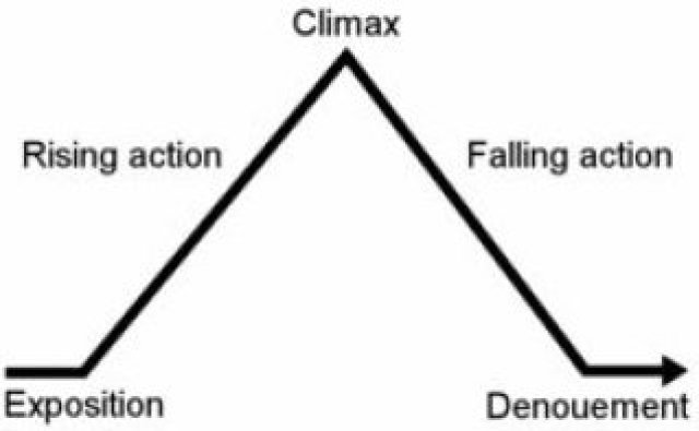 These Five Elements Of Plot Structure Can Differ Slightly Butfor The