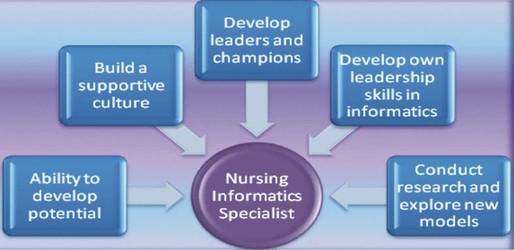 Role Of Nursing Informatics In Hospital Information System Success