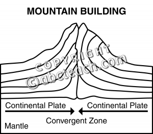 Clip Art  Geology  Mountain Building B W   Preview 1