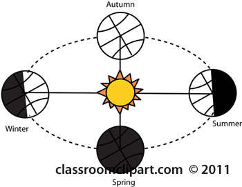 Geography   Earth Sun Four Seasons   Classroom Clipart