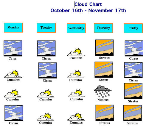 Heavier Objects Lesson Plan 6 Clouds Objectives 1 Introduce Clouds