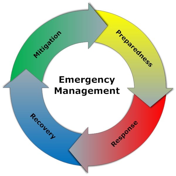 The Emergency And Disaster Planning Category In Smartdraw