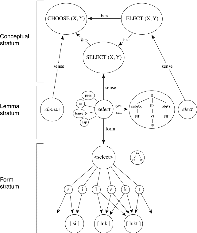 Lexical Processing Aphasia Model