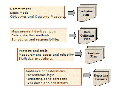 Logic Model And Measurement Devices Are Described In Greater Detail