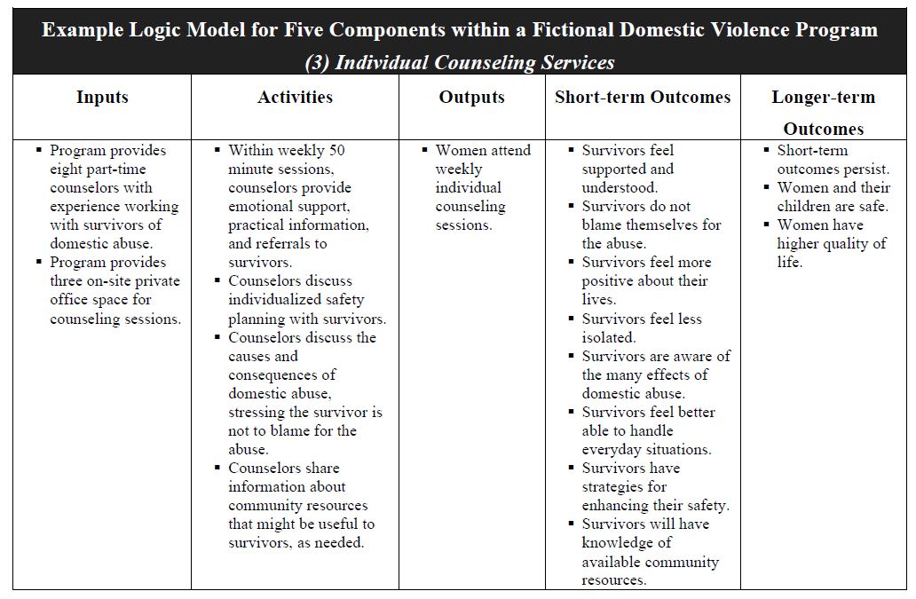 Logic Models For Domestic Violence