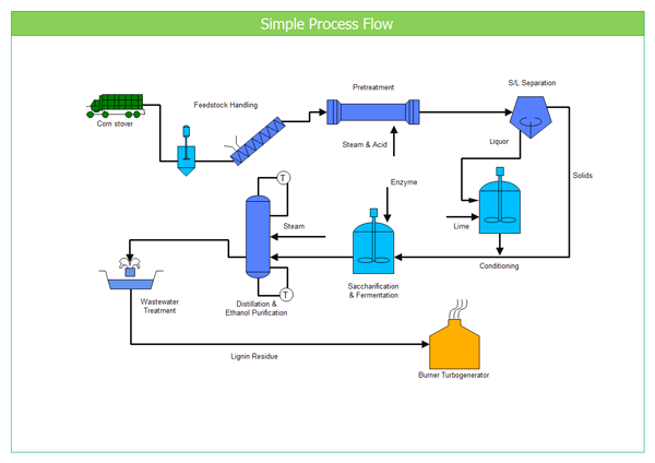 The Above Process Flow Diagram Is Drawn With The Edraw Max Software