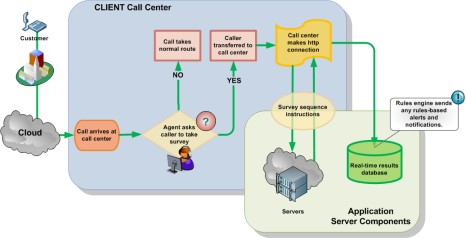 Visio Call Flow Diagram Enhanced With Ms Office Clipart