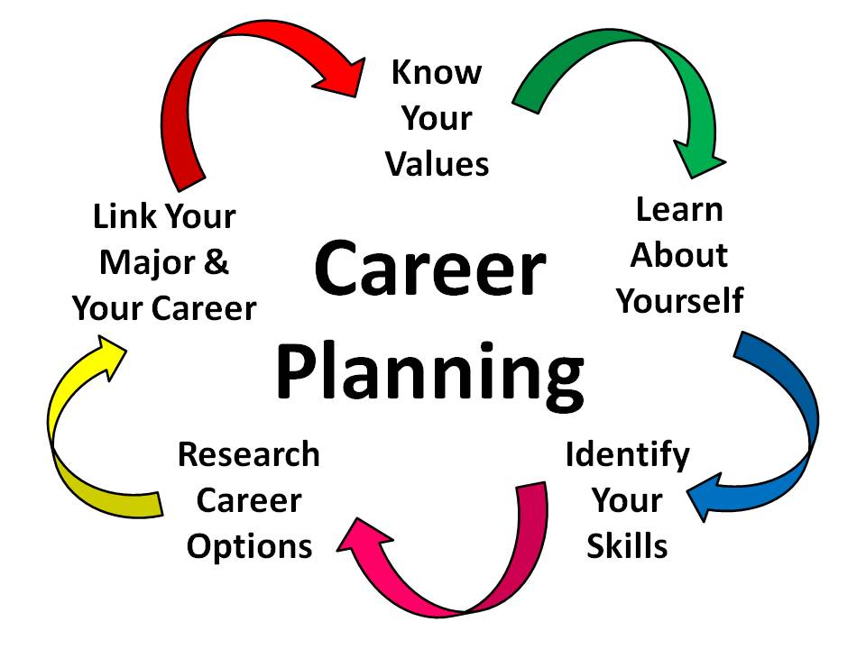 Yourself And Identifying Your Skills Learn About Career Options Career
