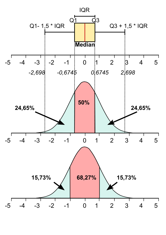 Clipart   Normal Gaussian Distribution Curve With Boxplot Type Diagram