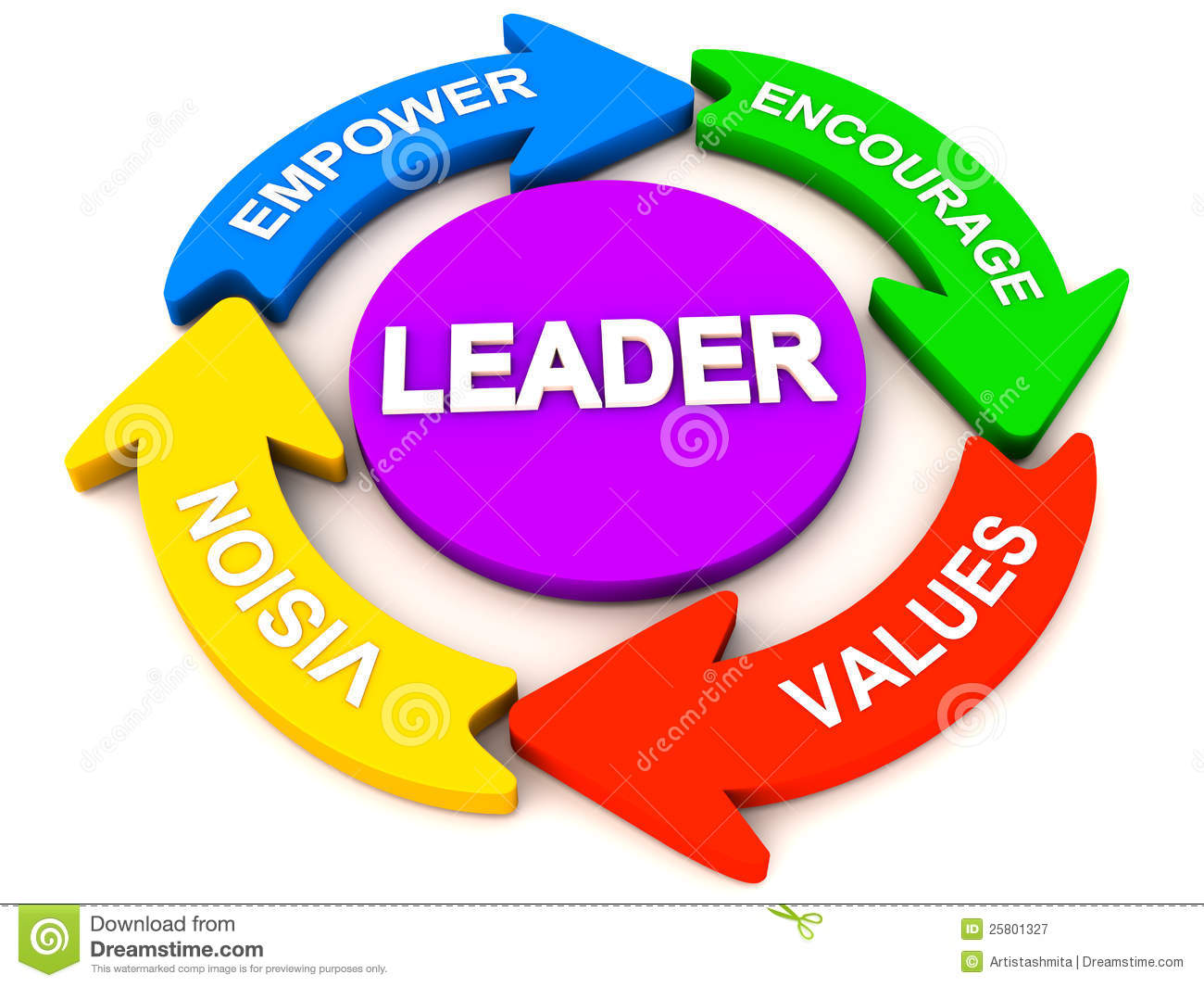 Leadership Requires Vision Values Encouragement And A Leader Should