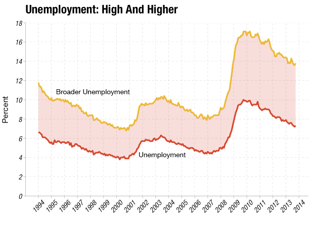 The Job Market Is Still Awful In 3 Graphs   Planet Money   Npr