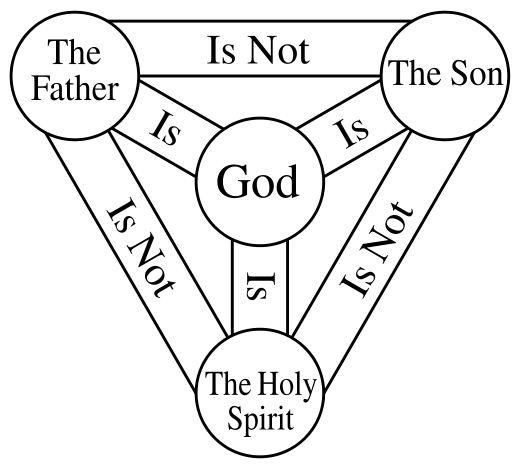 Trinity In The New Testament
