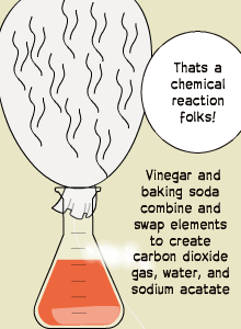 And Baking Soda Combine And Swap Elements To Create Carbon Dioxide    