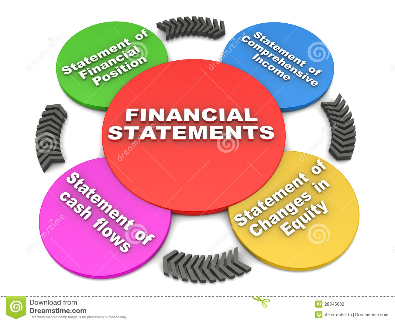 Accounting Financial Statements Four Types Mentioned In A 3d Diagram
