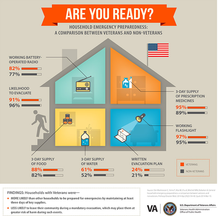 An Infographic That Compares Emergency Prparedness Between Veterans    