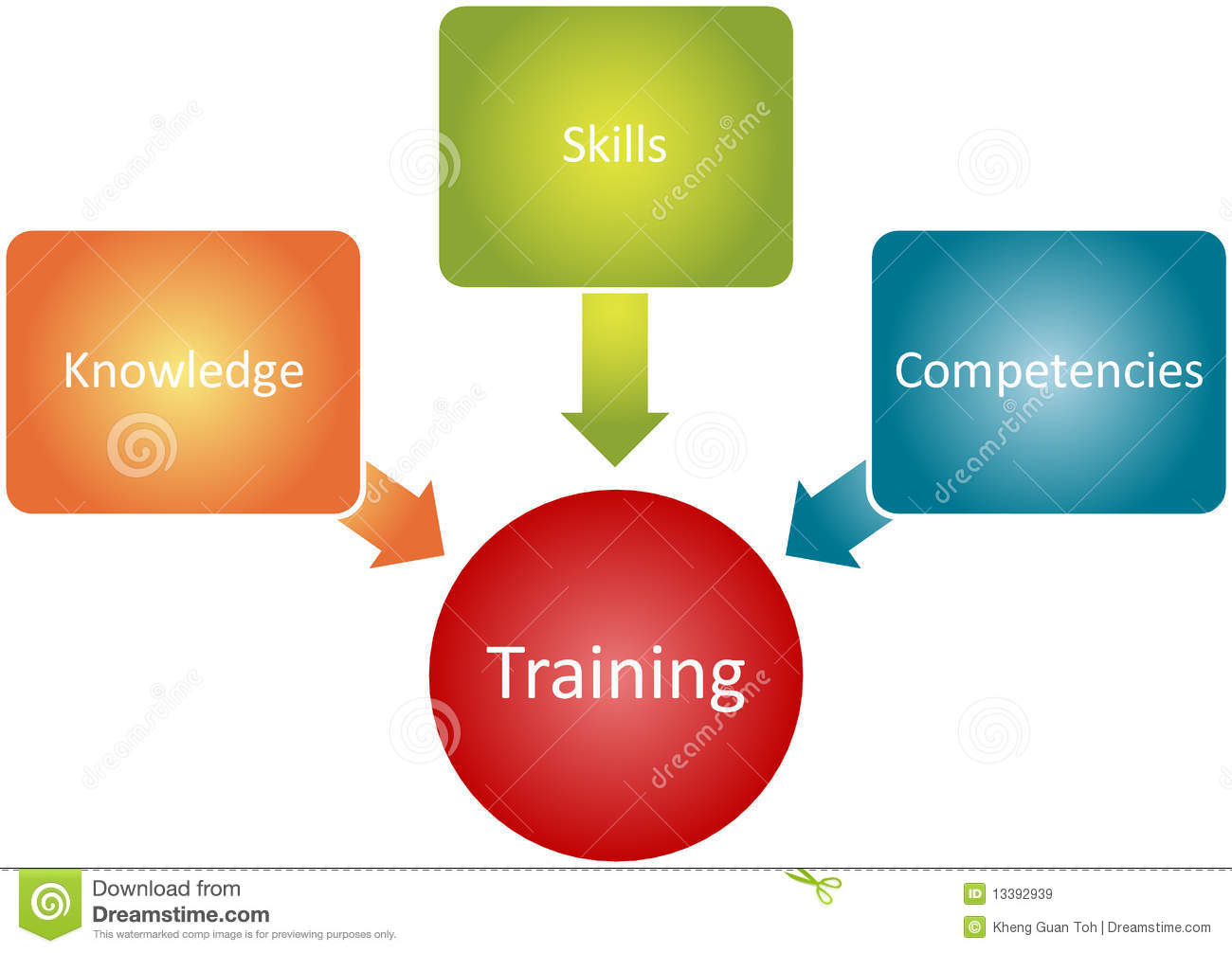 Business Training Clipart Training Components Business
