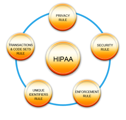 Hipaa Compliance Implementation