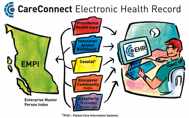 The Electronic Health Record Ehr Is A Longitudinal Electronic Record