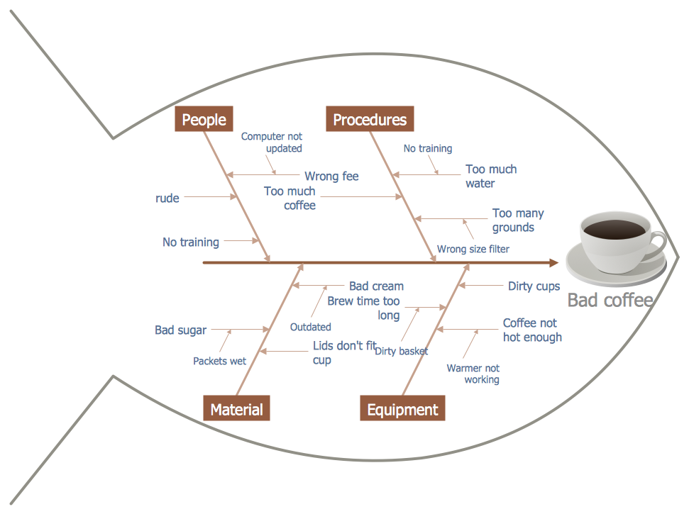 Example 5  Fishbone Diagram   Production Process