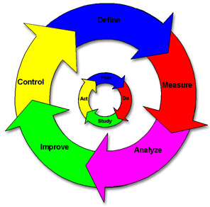 Six Sigma Roadmap The Six Sigma Methodology Utilizes The Define    