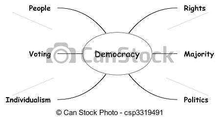 Stock Illustration   Democracy Concept Mind Map   Stock Illustration