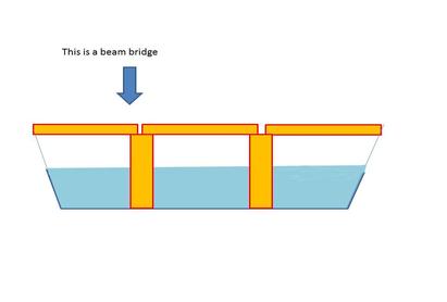 Types Of Bridges