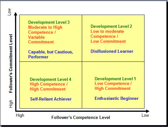 Also The Identification Of Follower S Maturity Level Based Skill