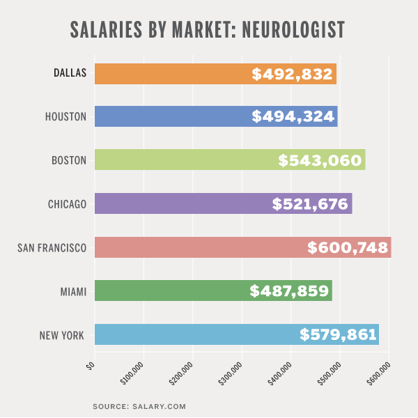 Salary Neurologist