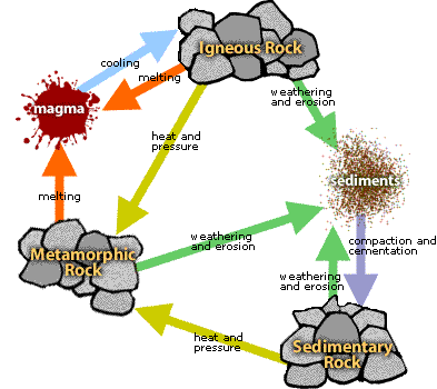 Image Displaying The Rock Cycle  Please Have Someone Assist You With