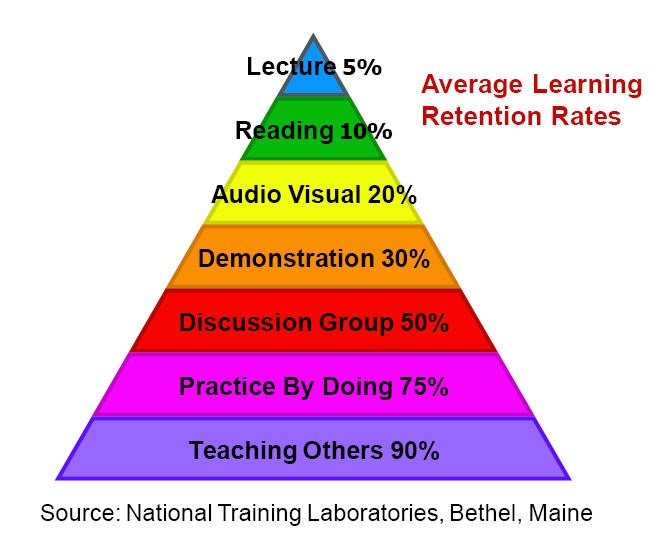 Tales Of The Undead Learning Theories  The Learning Pyramid   Acrlog