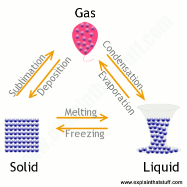 Words We Use For Changing Solids Liquids And Gases Into One Another