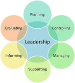 Stock Illustration   Leadership Styles Business Diagram  Clipart