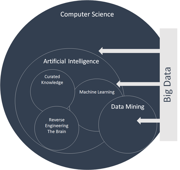 Artificial Intelligence Machine Learning Data Mining Big Data Diagram