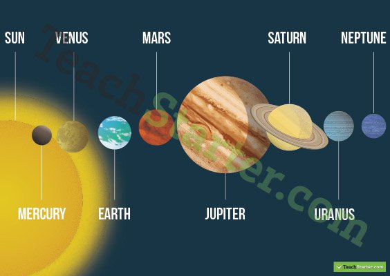 Planets In Order Download A Poster Showing The Order Of The Planets